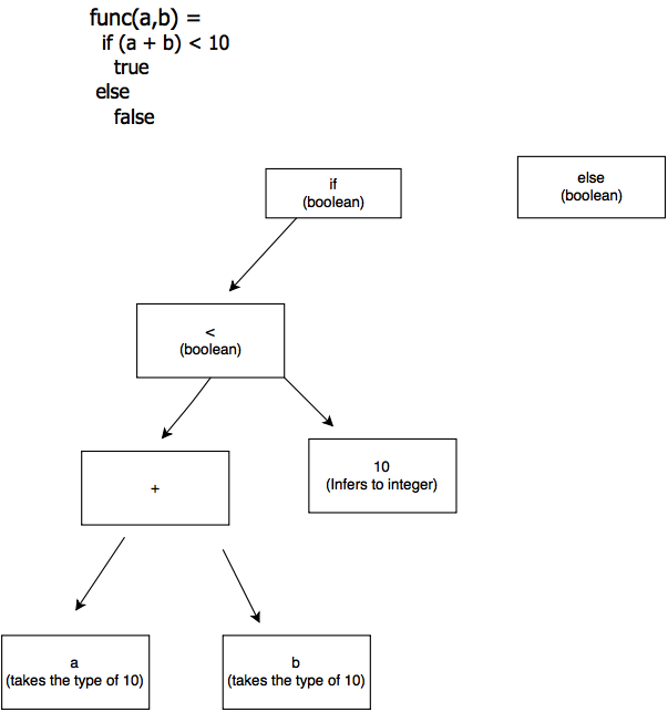 Scala type system