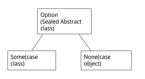 Scala option type