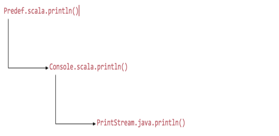 Scala println stack