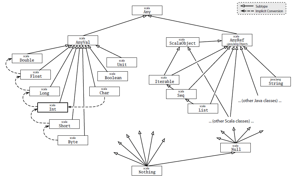 Scala type system