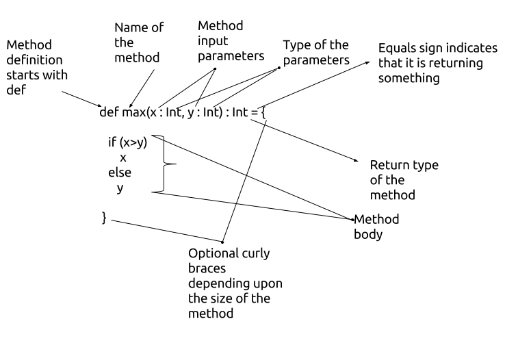 Scala methods