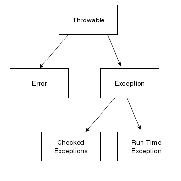 Exception hierarchy